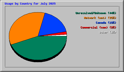 Usage by Country for July 2025