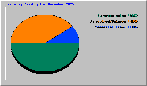 Usage by Country for December 2025