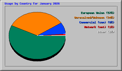 Usage by Country for January 2026