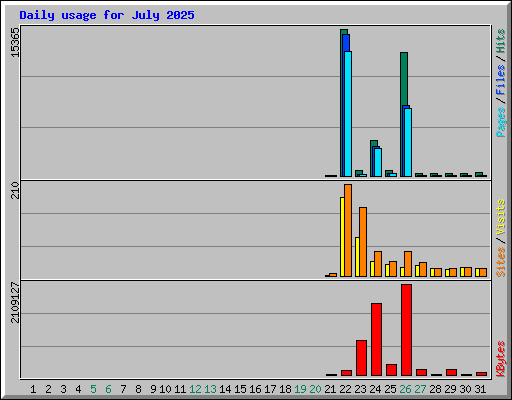 Daily usage for July 2025