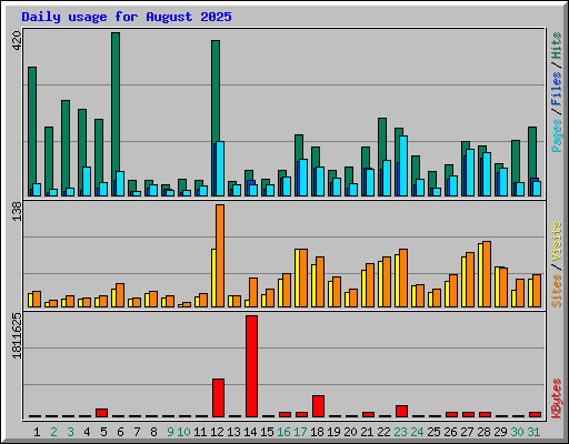 Daily usage for August 2025