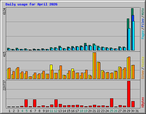 Daily usage for April 2026