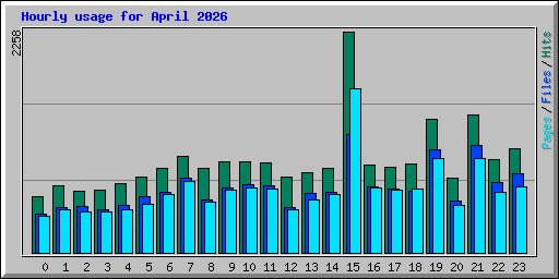 Hourly usage for April 2026