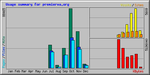 Usage summary for premierva.org