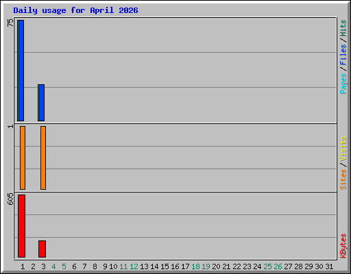Daily usage for April 2026