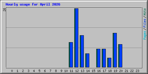 Hourly usage for April 2026